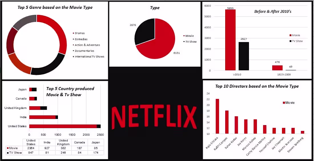 Cover image for Netflix Dataset Analysis