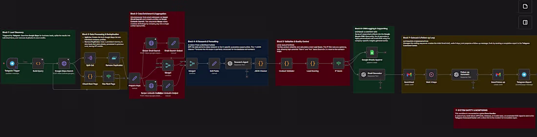 Cover image for Fully autonomous B2B outreach pipeline.