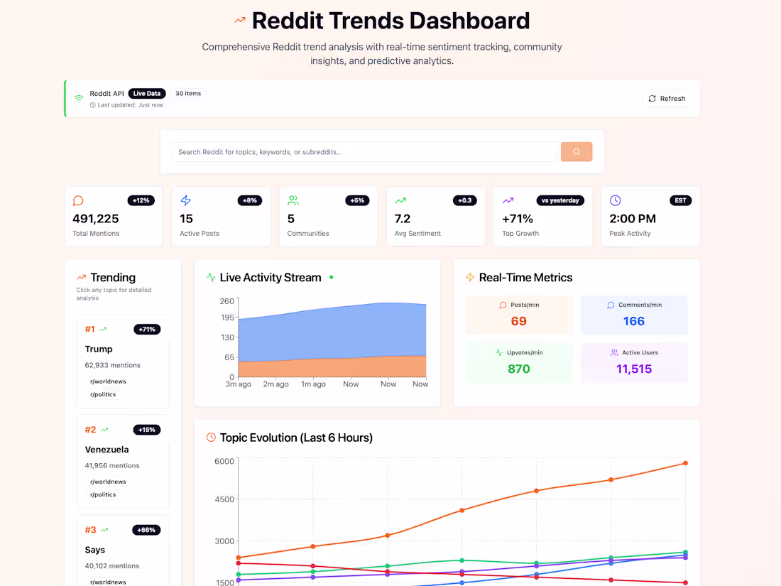 Cover image for Reddit Trends Dashboard Development