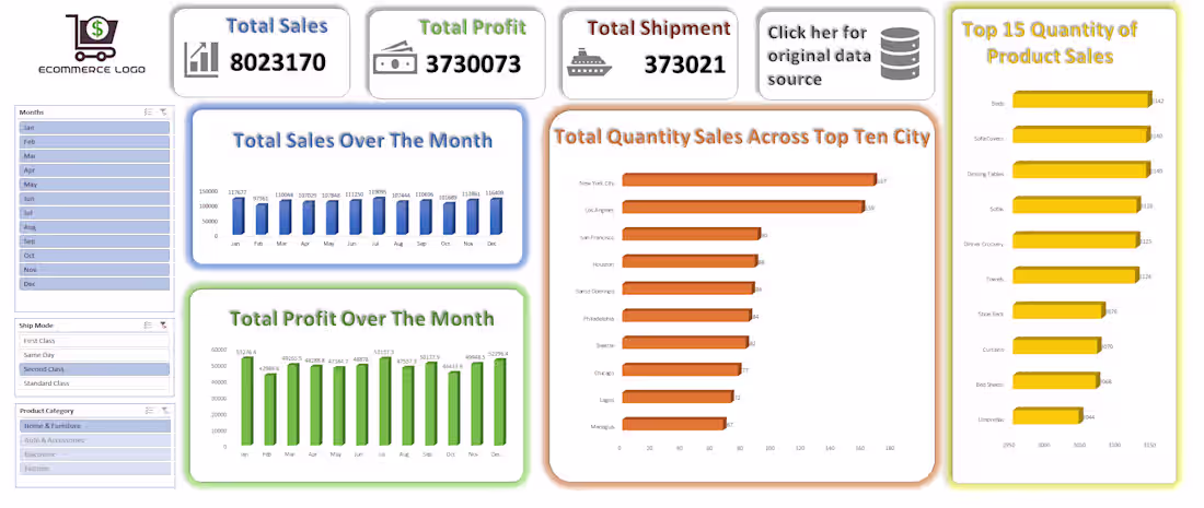 Cover image for EDA on sales dataset