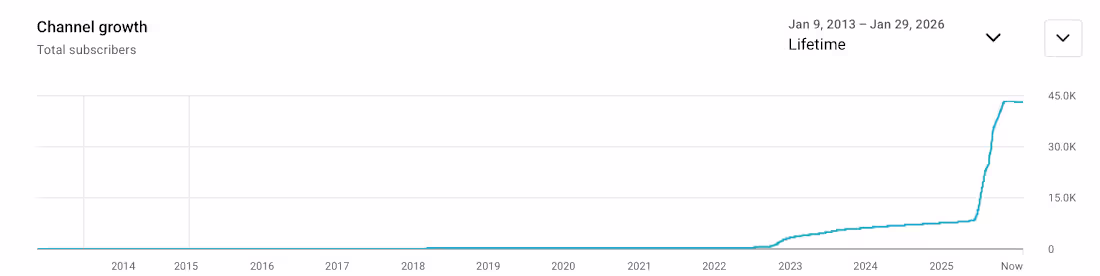 Cover image for Growing an established businesses Youtube