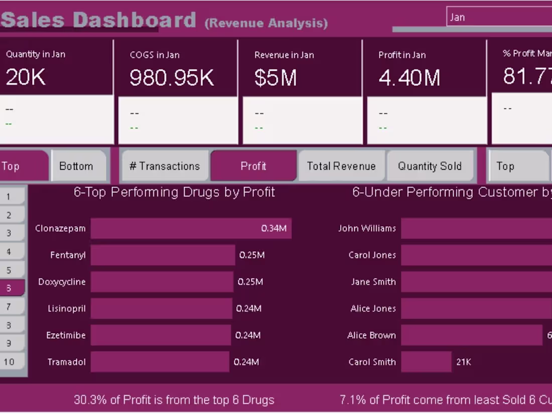 Cover image for Comprehensive Power BI Dashboard for Pharmacy Sales