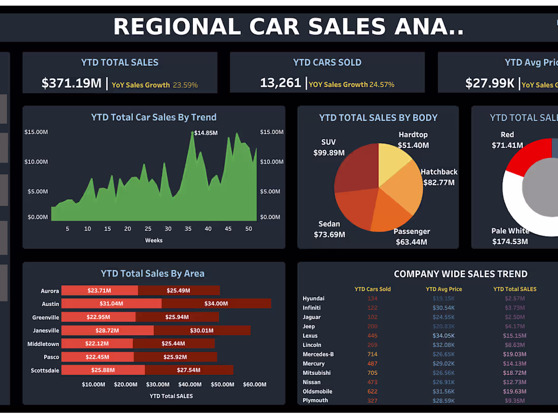 Cover image for Compelling Data Visualizations 