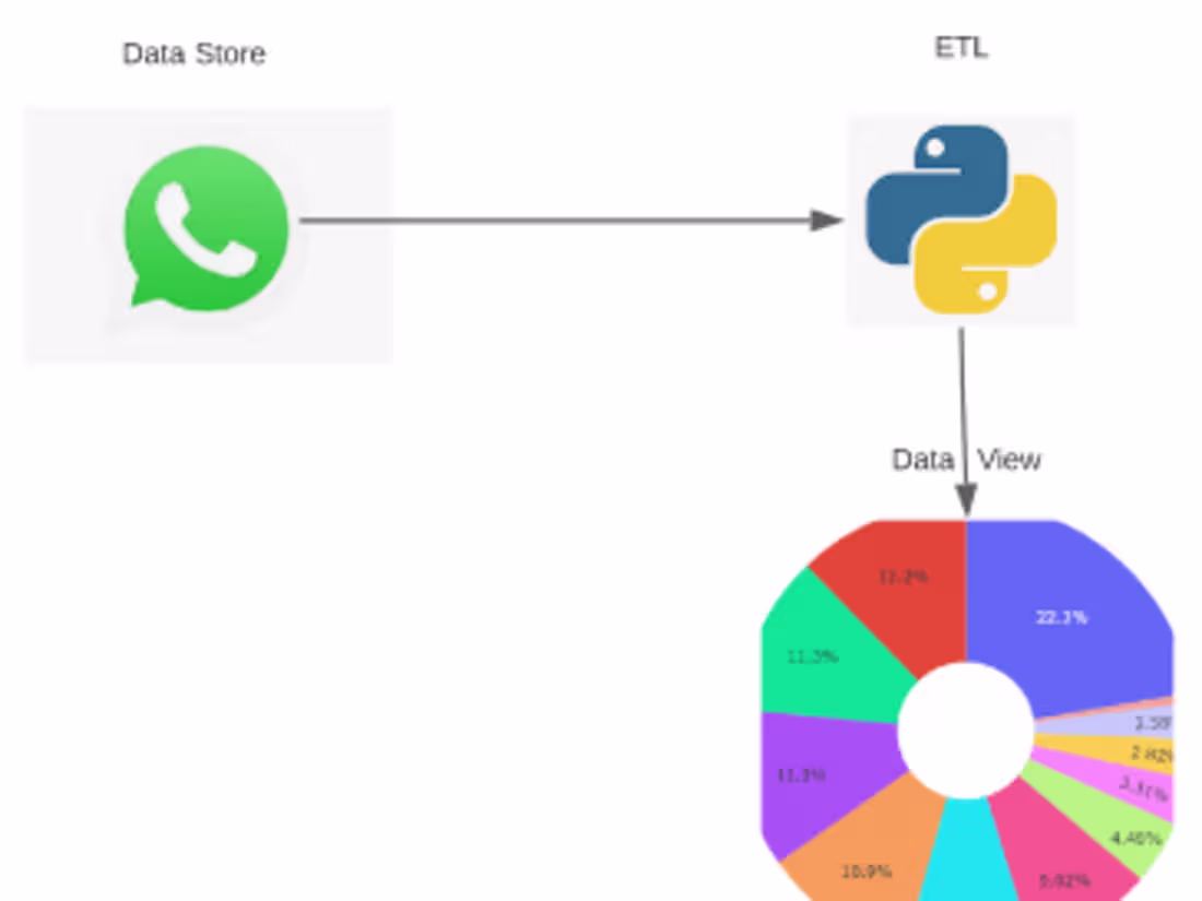Cover image for Whatsapp Chat Analysis