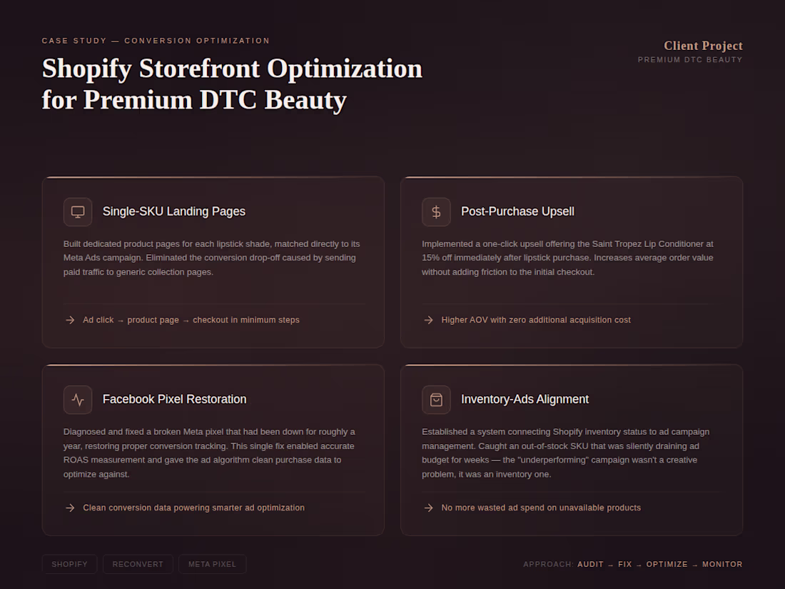 Cover image for Shopify Conversion Optimization.
Optimized the full