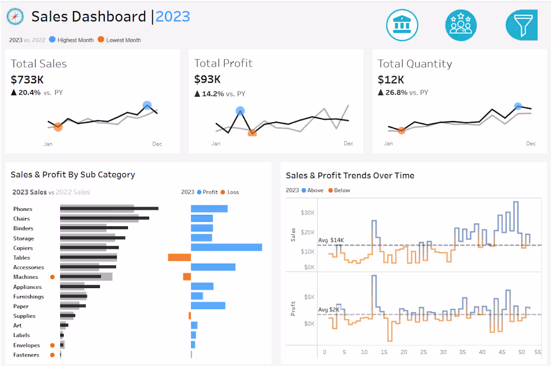 Cover image for Sales Dashboard - Tableau