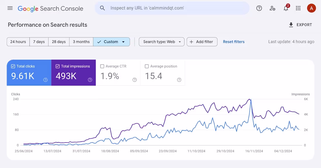 Cover image for Website Traffic Explodes 500% in Just 7 Months with SEO Magic