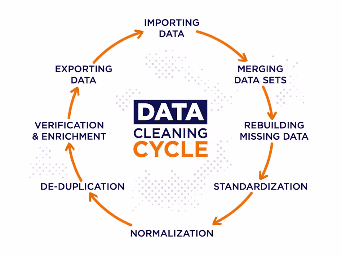 Cover image for Data Analysis, Data Cleaning