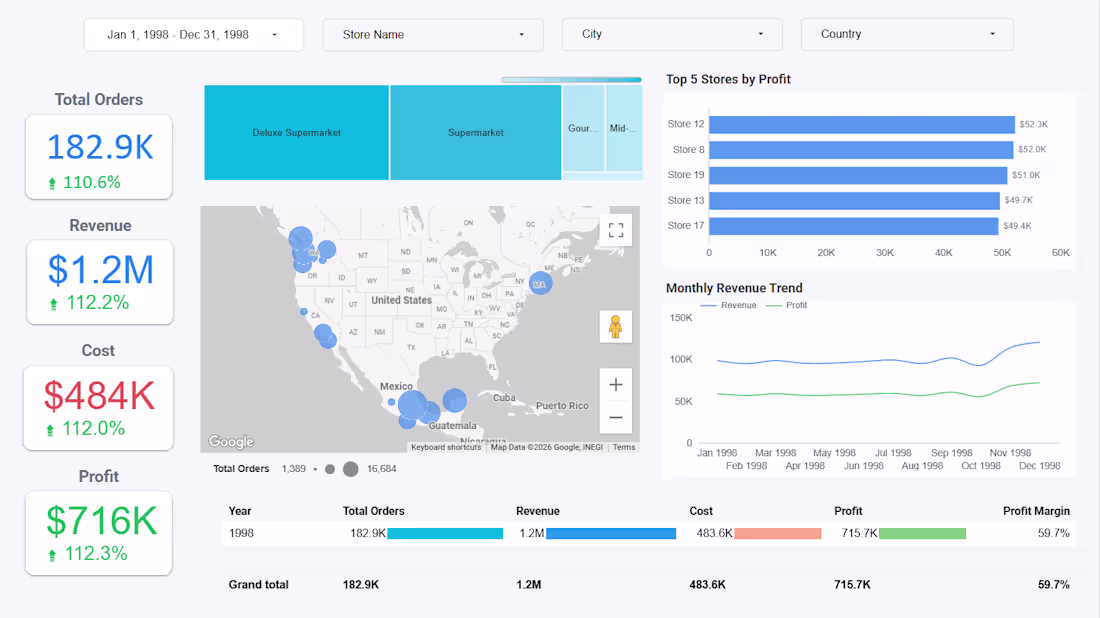 Cover image for Store Performance Dashboard (Looker Studio)