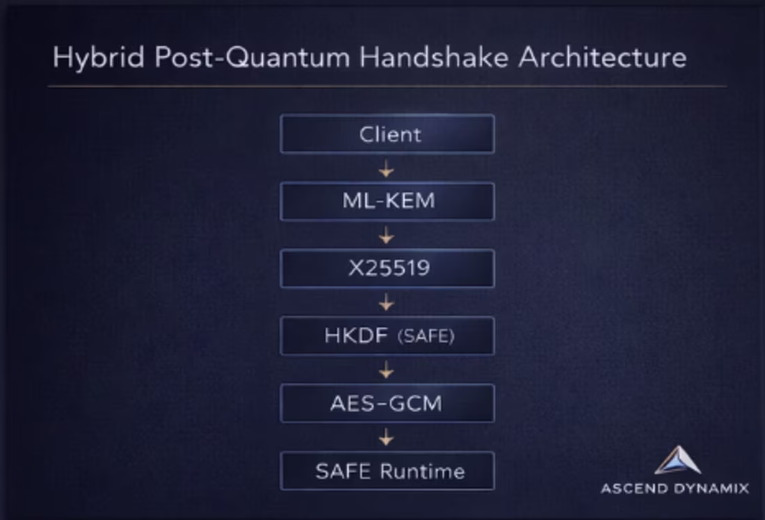 Cover image for SAFE-Full is a hybrid post-quantum