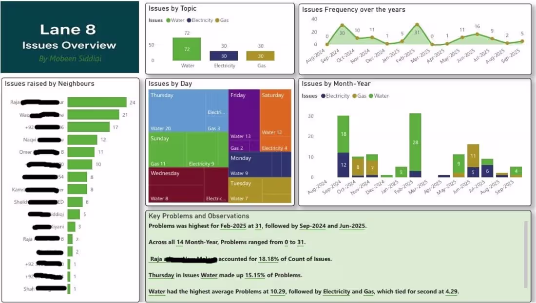 Cover image for This dashboard is based on data from a WhatsApp group of a c...