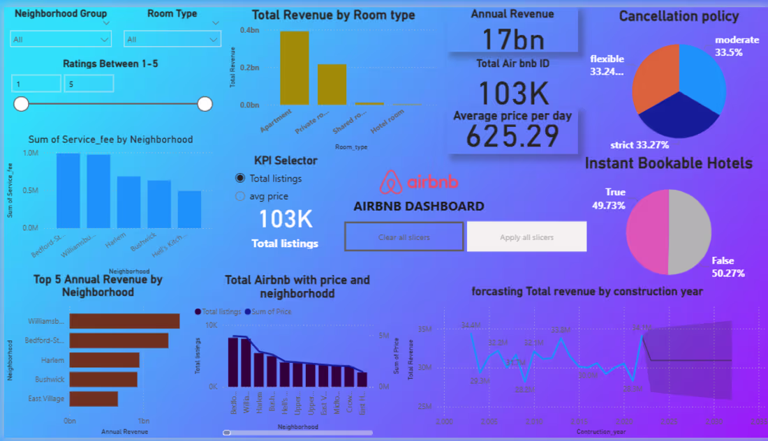 Cover image for Sales Performance Dashboard
Overview: This Power