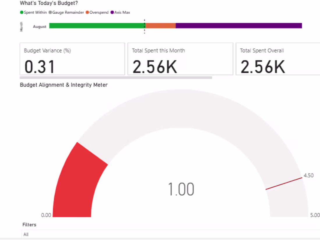 Cover image for Monthly Budget vs Actual Gauge