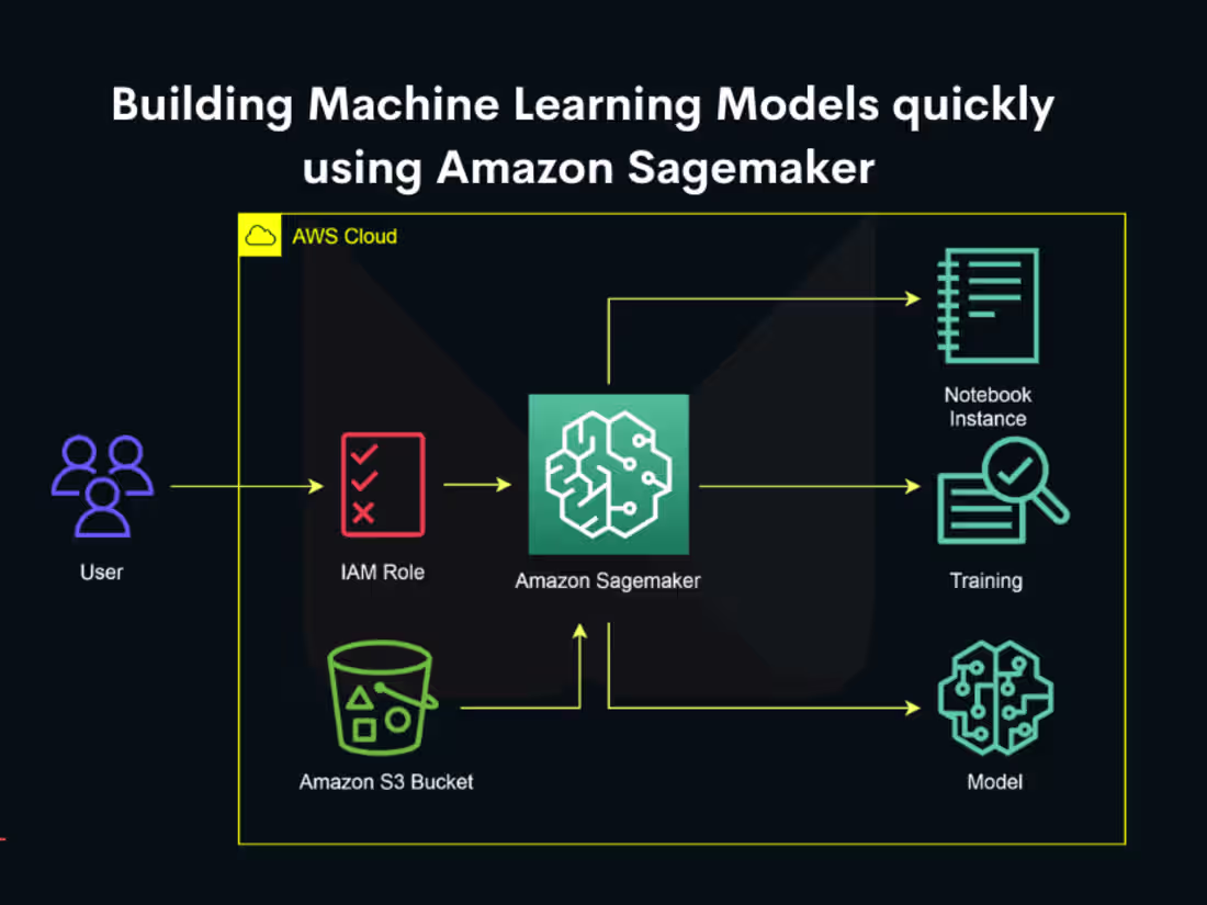 Cover image for Build and Deploy Machine Learning Models with Amazon SageMaker