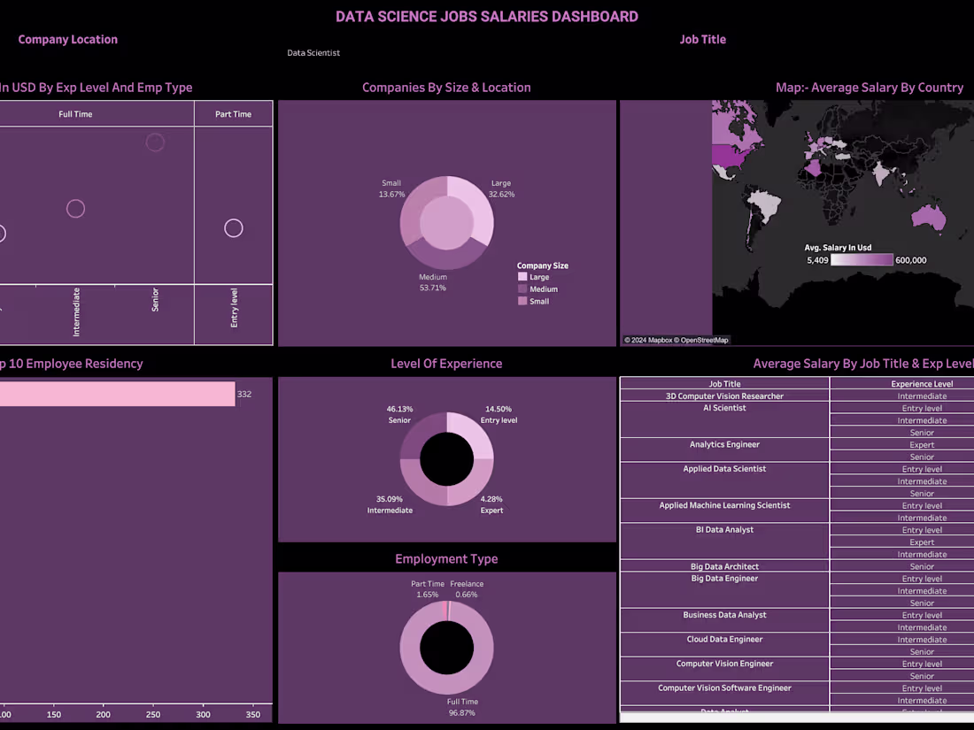 Cover image for Data Science Jobs Salaries Dashboard