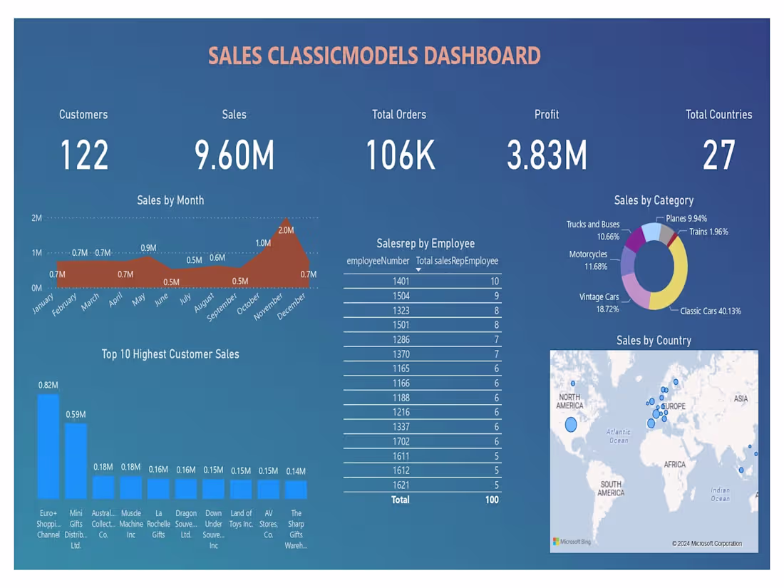 Cover image for SALES CLASSICMODELS DASHBOARD
