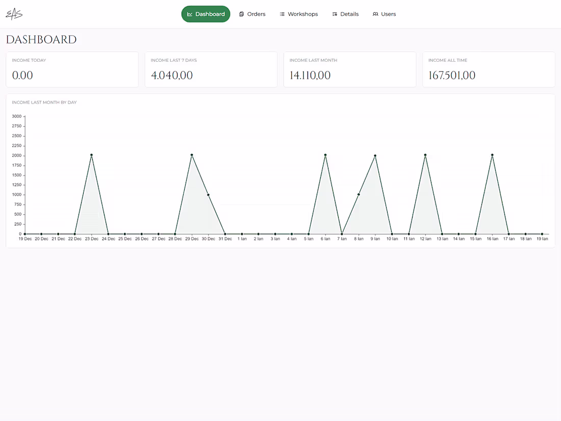 Cover image for Revenue and analytics dashboard built with Bubble.io (http:/...