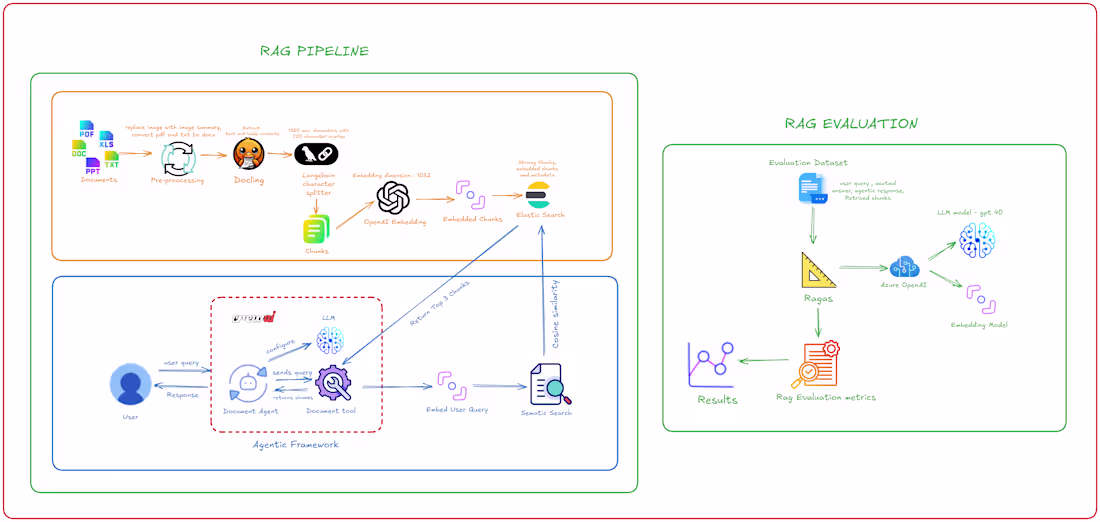 Cover image for Assessing RAG System Quality Using RAGAS Built an automated ...