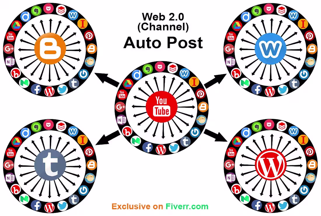 Cover image for Powerful automated IFTTT syndication social networks 