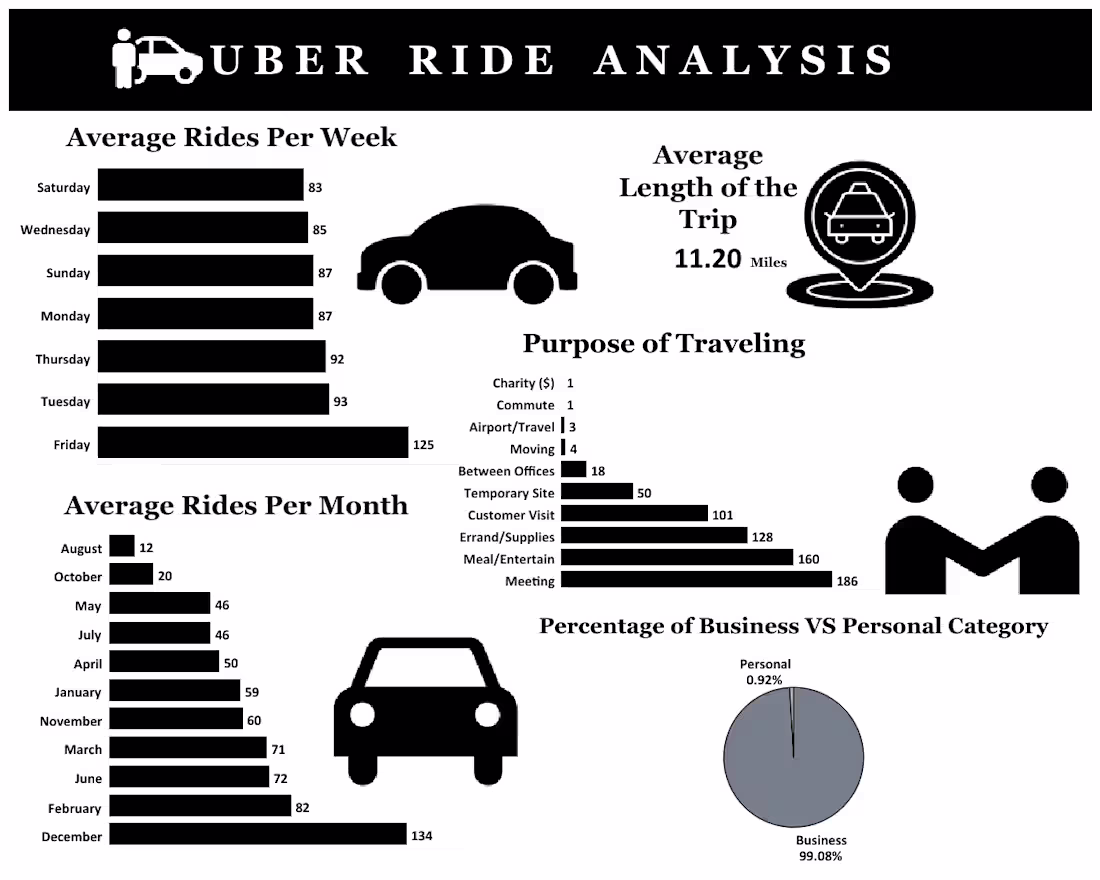 Cover image for Uber Ride Analysis