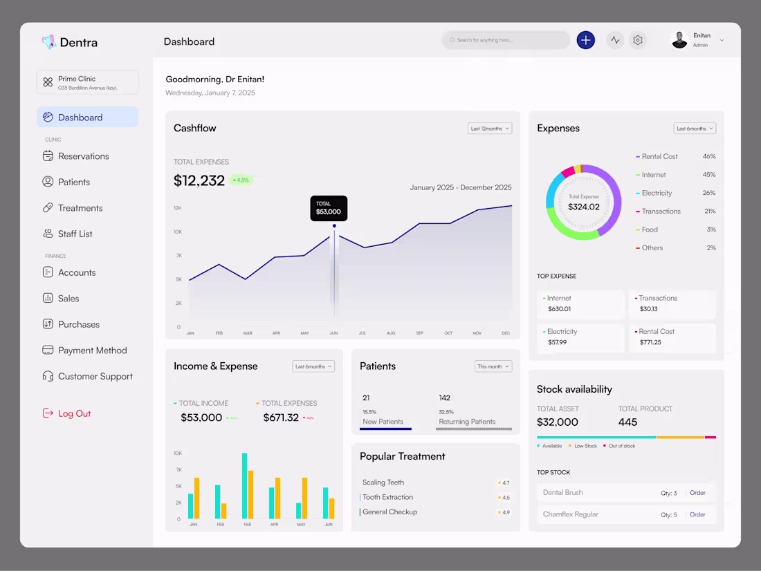 Cover image for Full Dashboard Design For Dentra Clinic