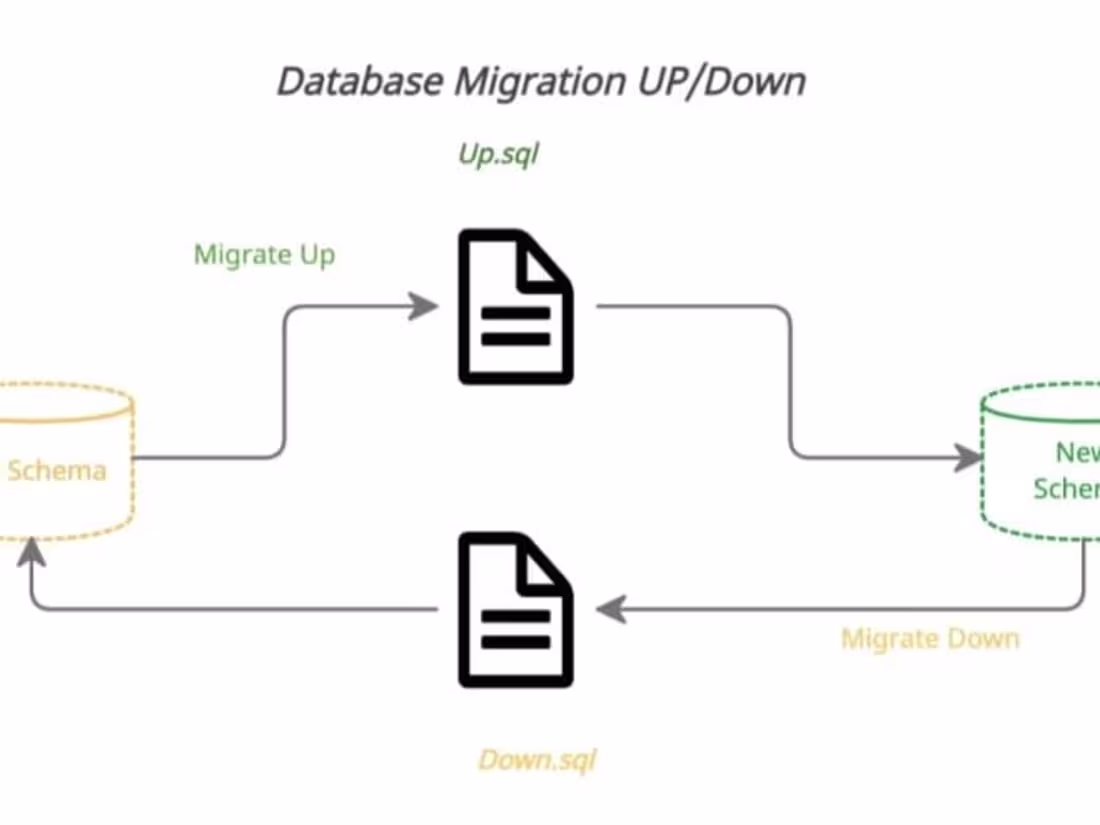 Cover image for Database Migration