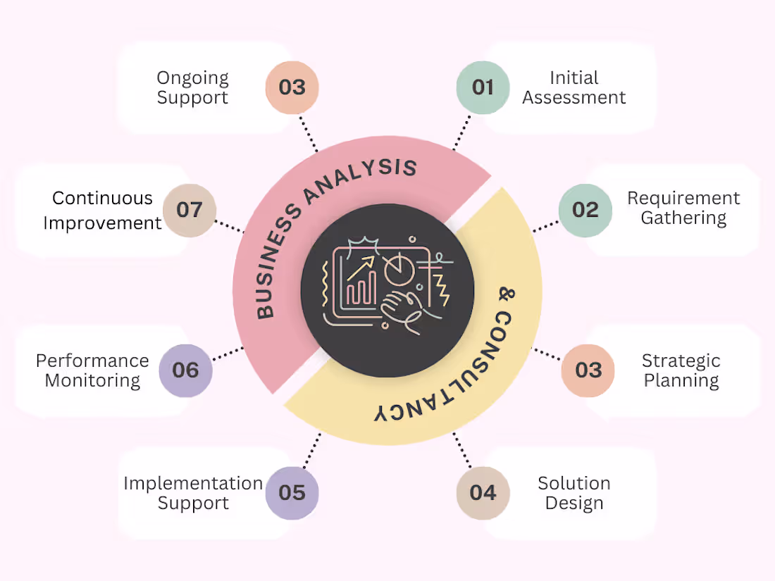 Cover image for Business Analysis & Consultancy service for Tech Savvy Ventures
