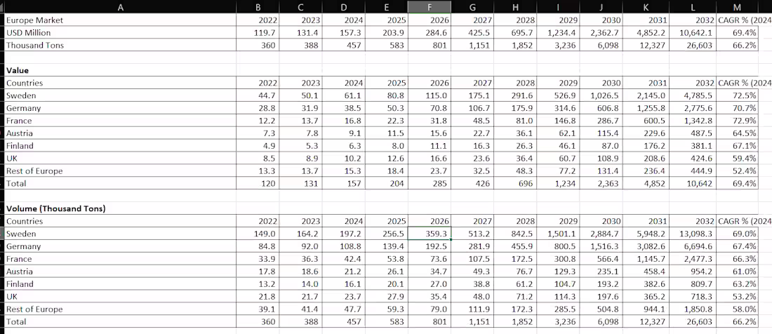 Cover image for Europe Green Steel Market