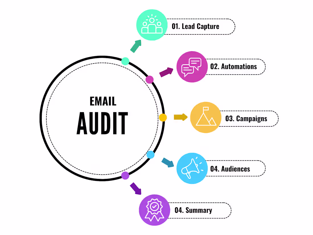 Cover image for Email Program Audit + Strategy