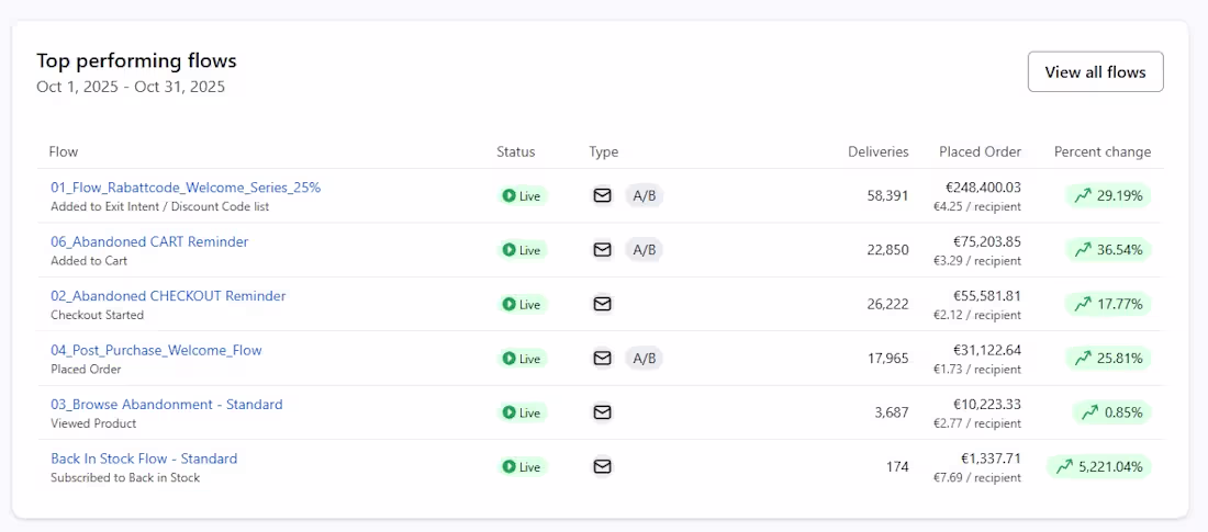 Cover image for Top performing flow on CANPUFF ecommerce brand