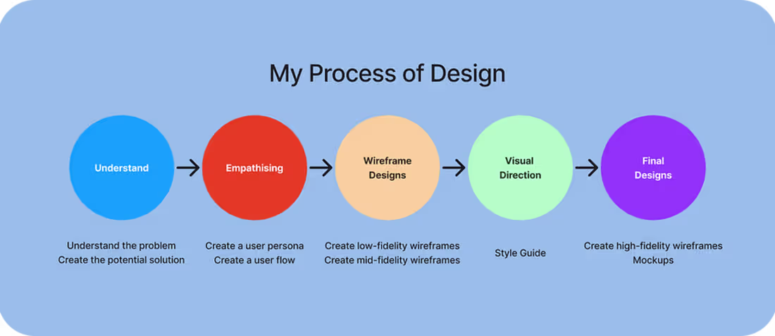 Cover image for Foodie UX Case Study