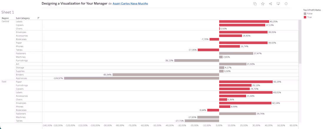 Cover image for Executive Dashboard Design – Data