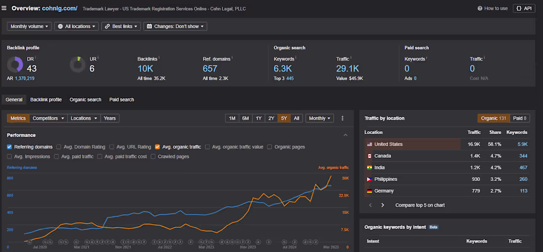 Cover image for Cohn Legal - From 15k to 29k organic traffic