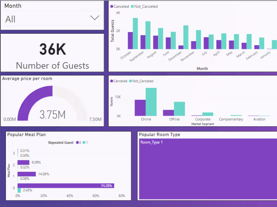 Cover image for Data Analytics and Visualization using Python and PowerBI