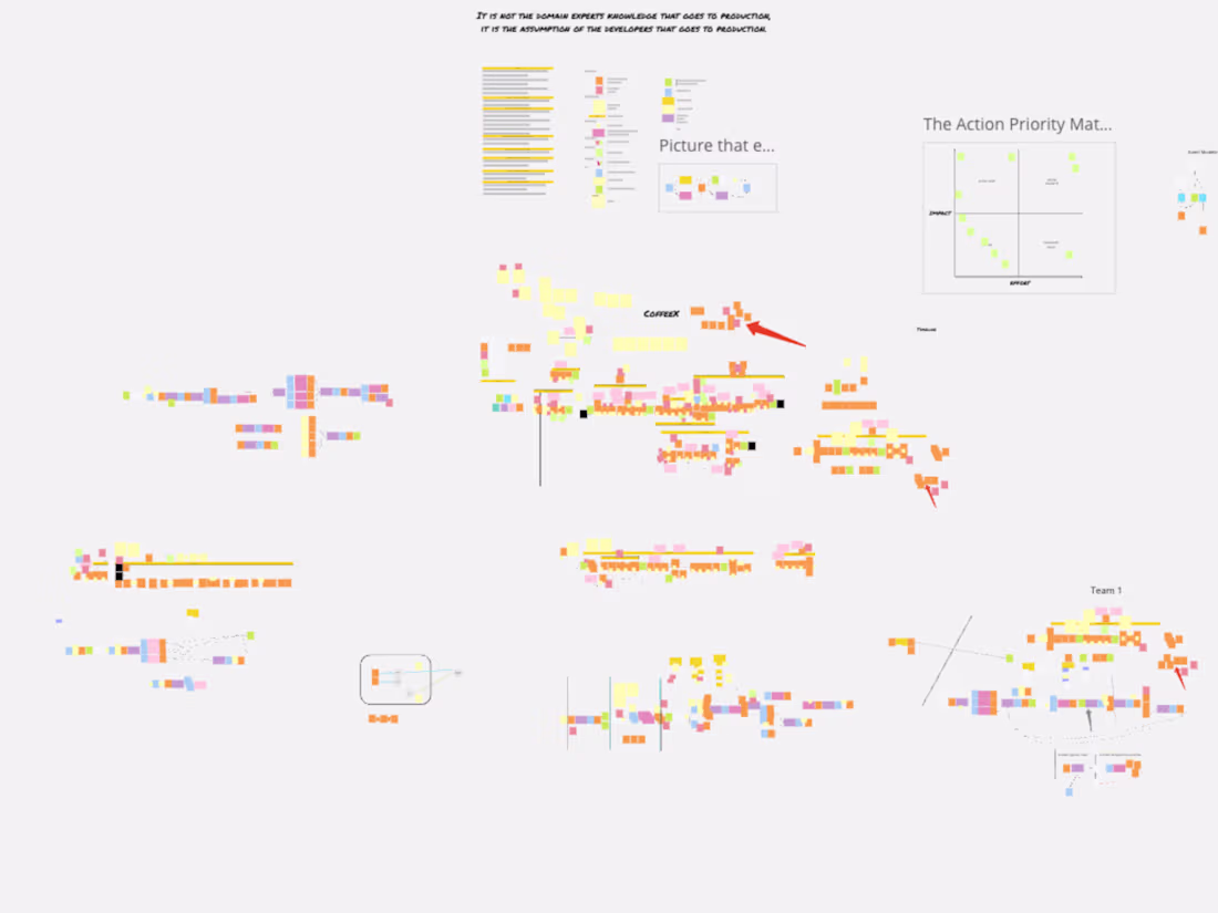 Cover image for Event Storming - brainstorm your business processes