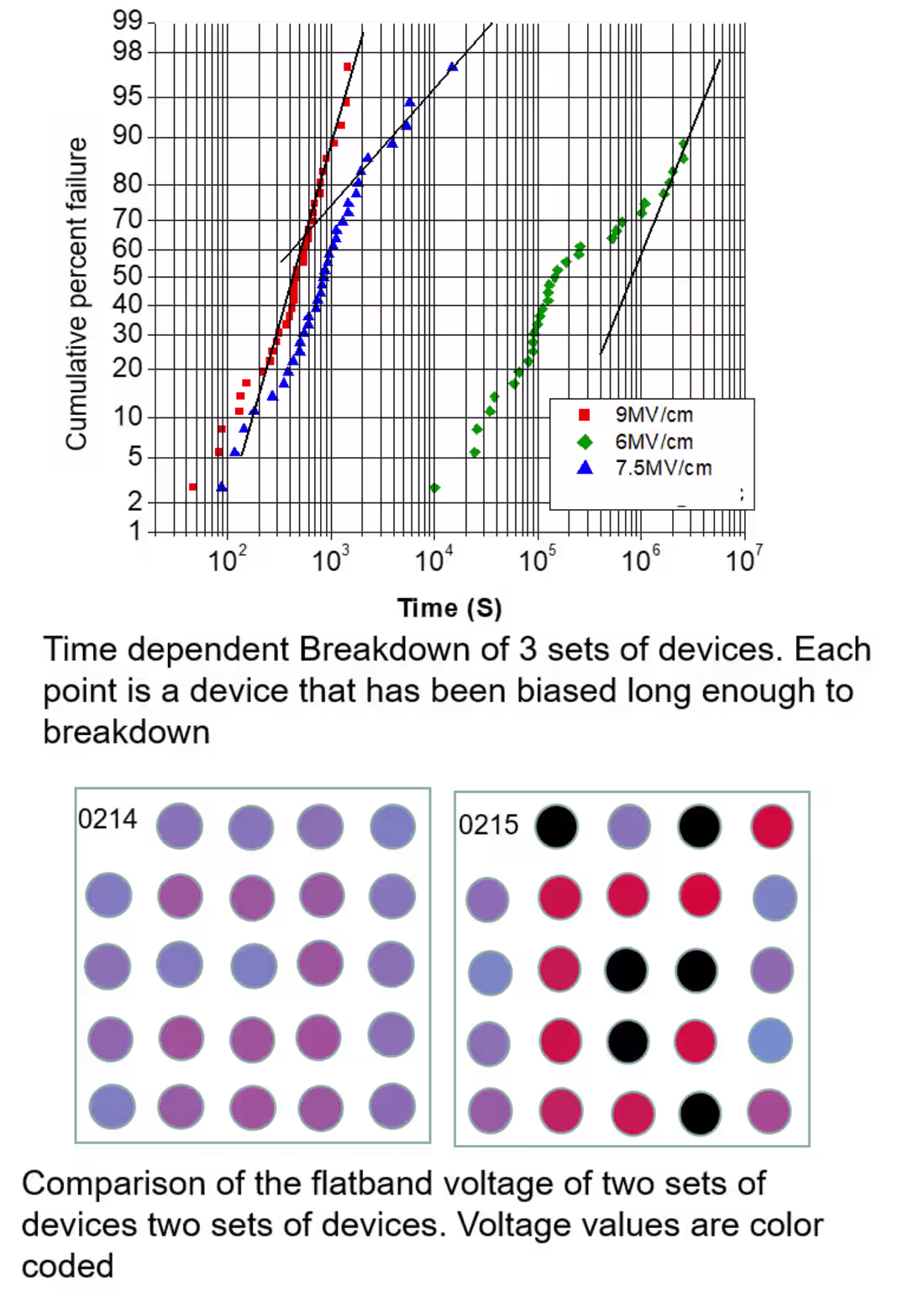 Cover image for Time to failure measurements of MOS capacitor sets