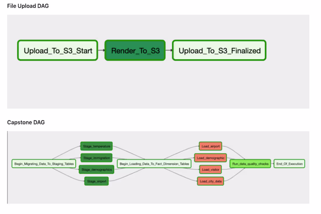 Cover image for Udacity Data Engineer Capstone Project