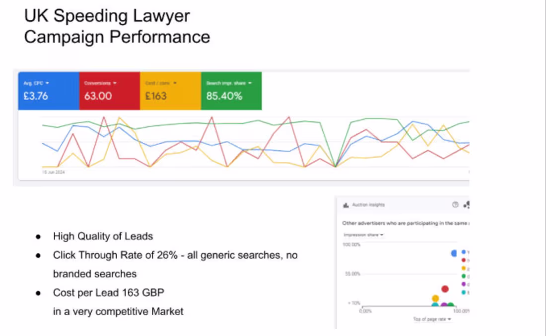Cover image for Google Ads Leads generation for UK Lawyer with Google Ads 