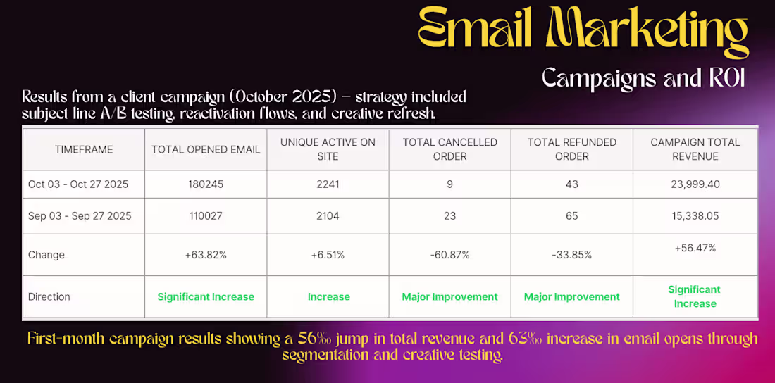Cover image for 56% Revenue Uplift and 63%