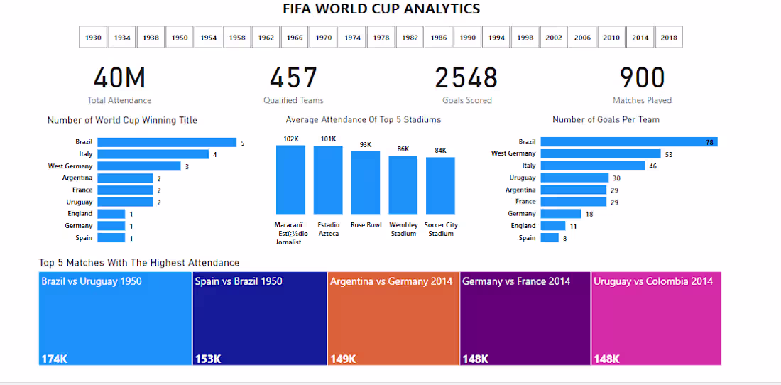 Cover image for FIFA WORLD CUP ANALYTICS (1930-2018)