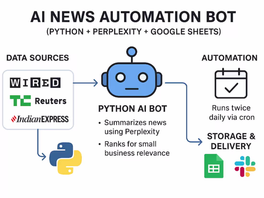 Cover image for AI News Automation Bot