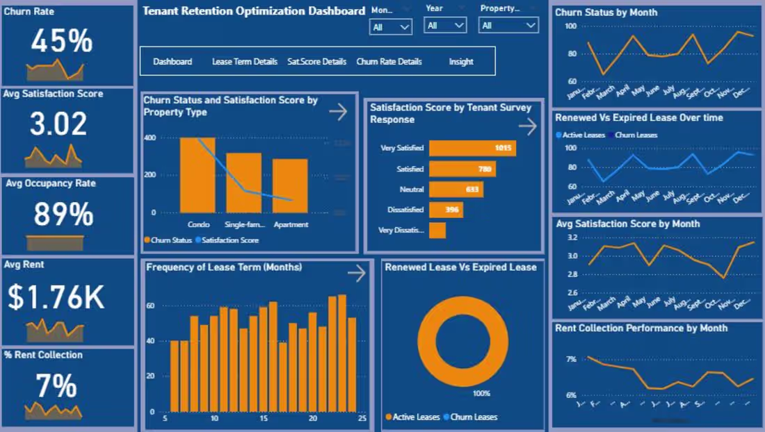 Cover image for Now let’s talk #churn I built this Tenant Retention Dashboar...
