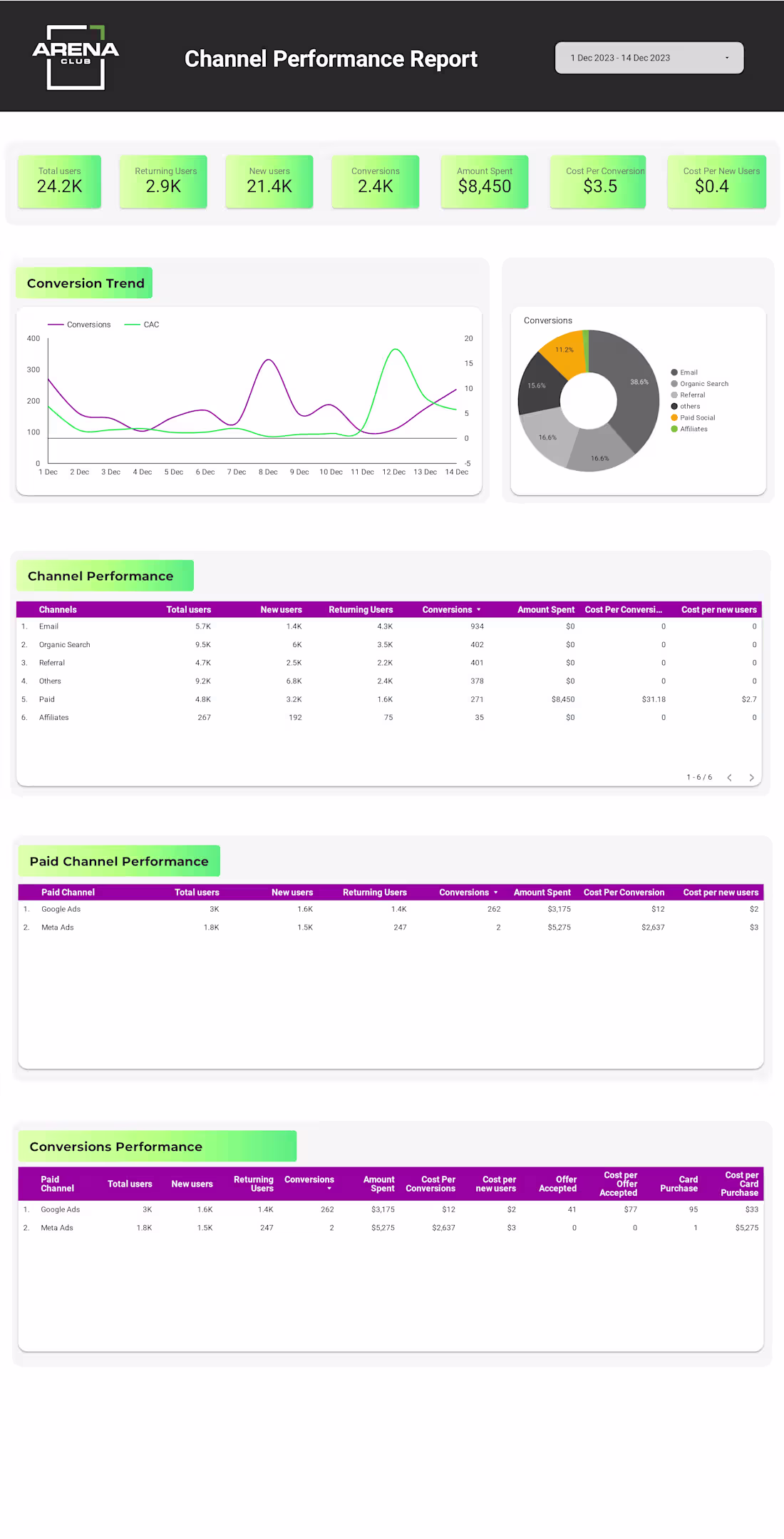 Cover image for Ads Spent ROI Dashboard
