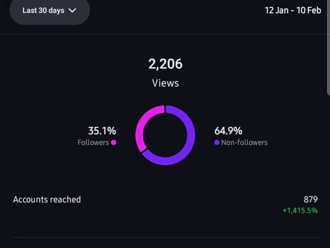 Cover image for How I gained over 800 accounts reached and 2000 views in 7 days