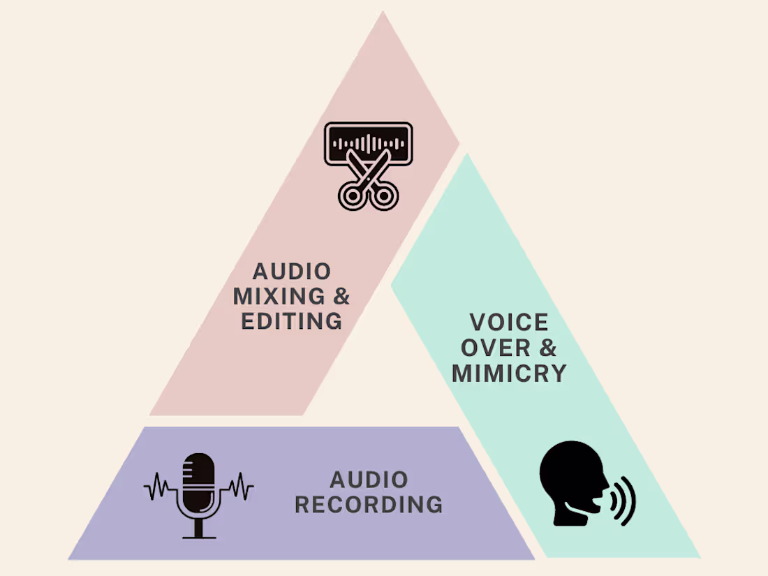 Cover image for Crafting Soundscapes: Audio Editing and Voiceover by Nivita Jain