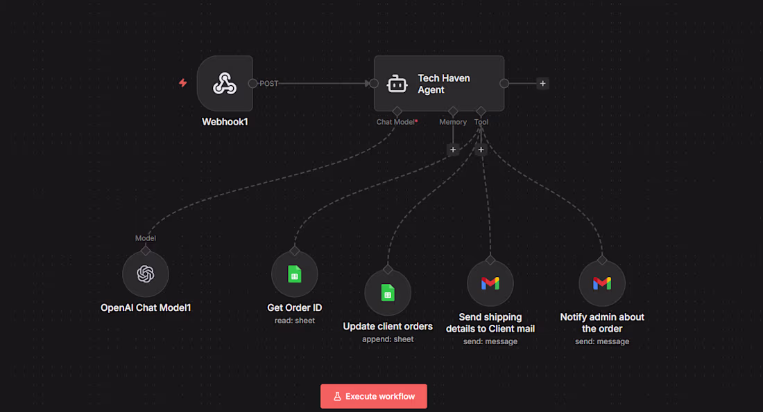 Cover image for AI-Driven Order Fulfillment & Customer Engagement Workflow S...