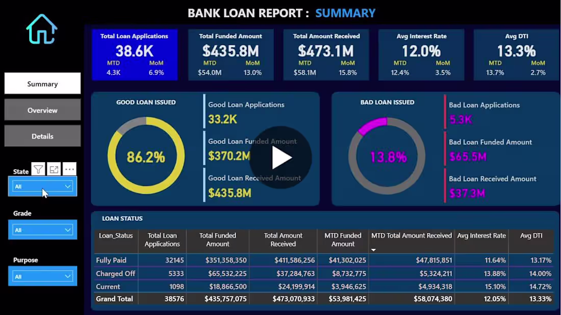 Cover image for Bank Loan Analysis with Power BI