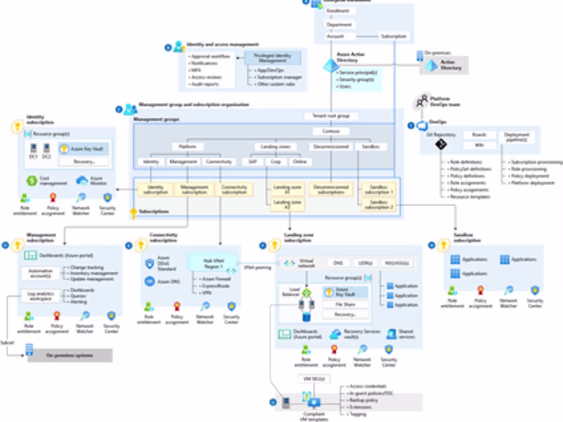 Cover image for Azure Landing Zone Deployment