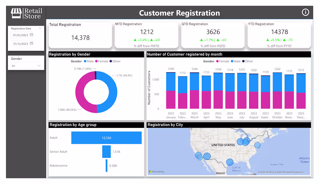 Cover image for 🚀 Part One of My Retail Store Analysis Dashboard in Power B...