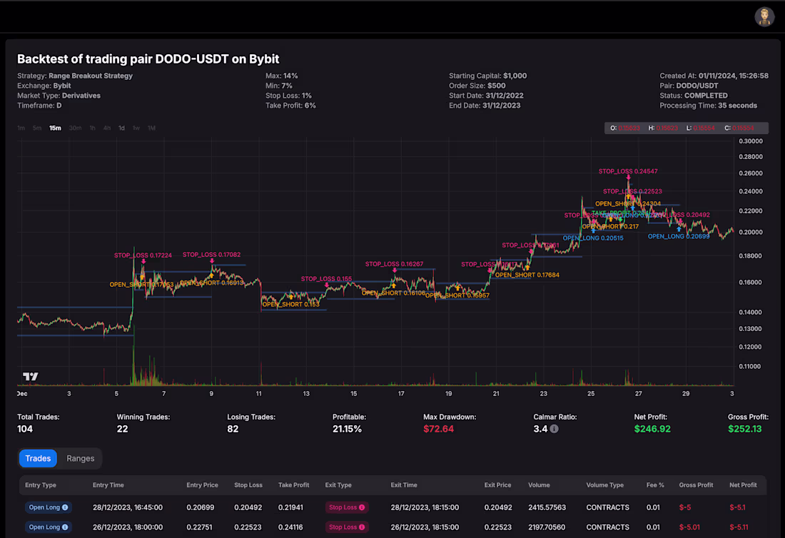 Cover image for Development and Backtesting of Algorithmic Trading Strategies
